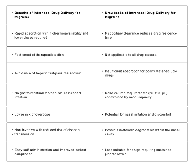Table 1: Benefits and drawbacks of intranasal drug delivery for migraine management.